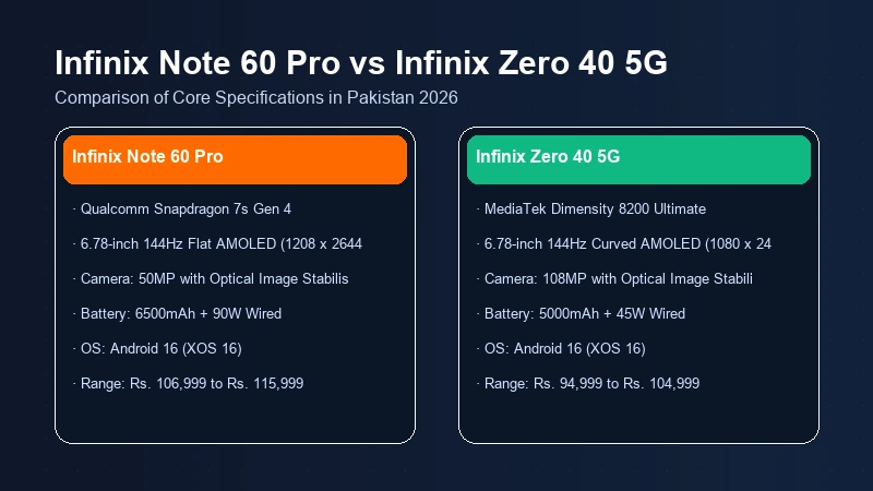 Infinix Note 60 Pro vs Infinix Zero 40 5G specifications comparison chart