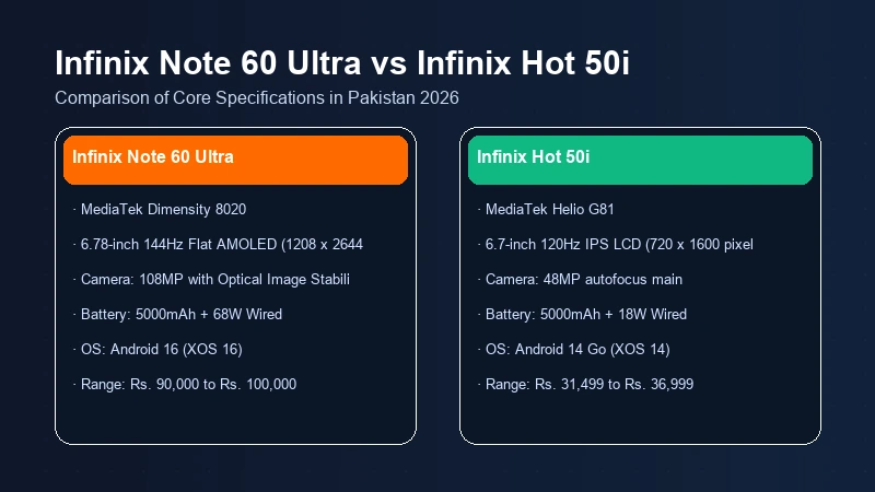 Infinix Note 60 Ultra vs Infinix Hot 50i specifications comparison chart