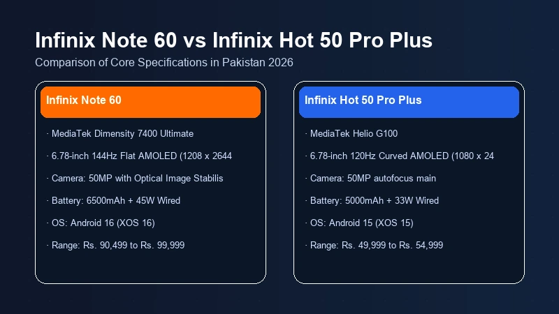 Infinix Note 60 vs Infinix Hot 50 Pro Plus in Pakistan | Comparison 2 Infinix Note 60 vs Infinix Hot 50 Pro Plus specifications comparison chart