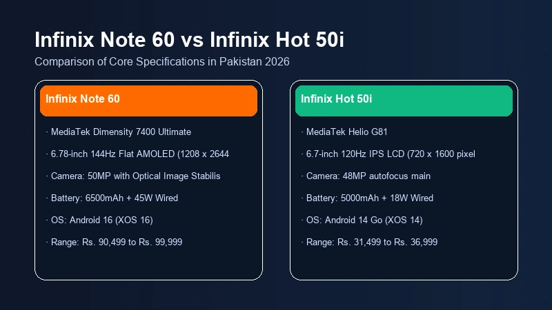 Infinix Note 60 vs Infinix Hot 50i in Pakistan | Comparison 2 Infinix Note 60 vs Infinix Hot 50i specifications comparison chart