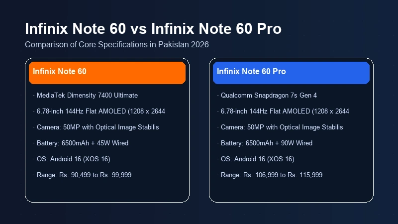 Infinix Note 60 vs Infinix Note 60 Pro specifications comparison chart
