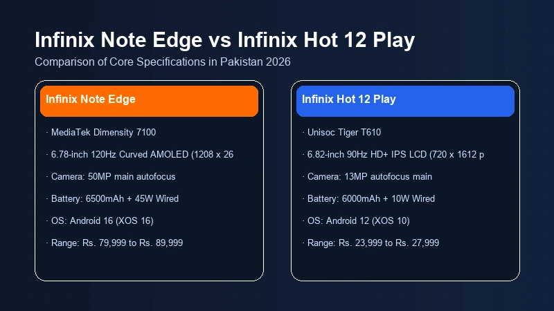 Infinix Note Edge vs Infinix Hot 12 Play specifications comparison chart