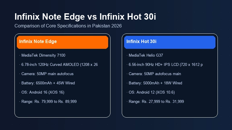 Infinix Note Edge vs Infinix Hot 30i specifications comparison chart