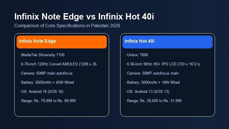 Infinix Note Edge vs Infinix Hot 40i specifications comparison chart