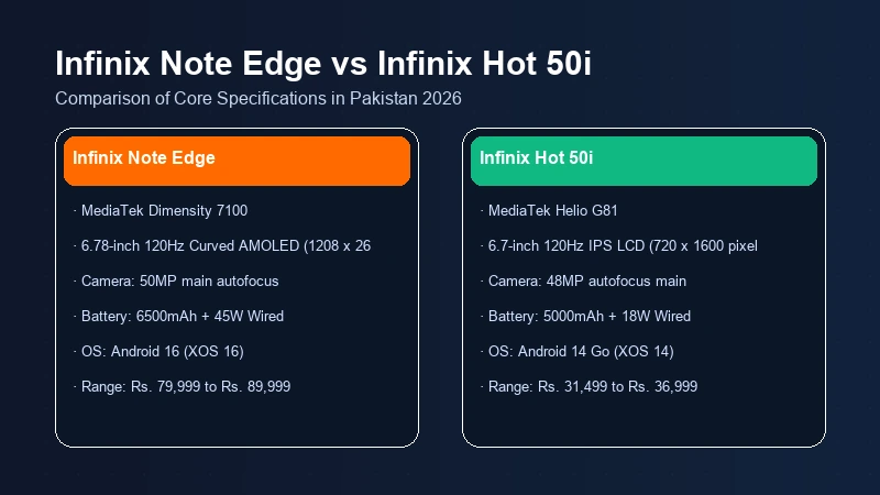 Infinix Note Edge vs Infinix Hot 50i specifications comparison chart