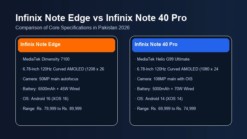 Infinix Note Edge vs Infinix Note 40 Pro specifications comparison chart