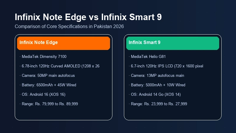 Infinix Note Edge vs Infinix Smart 9 in Pakistan | Comparison 2 Infinix Note Edge vs Infinix Smart 9 specifications comparison chart