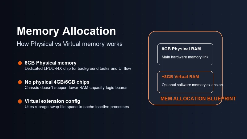 Infinix Hot 50 Pro Plus physical vs virtual memory allocation diagram