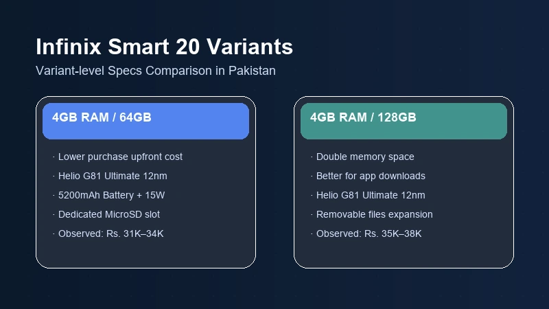 Infinix Smart 20 64GB vs 128GB variant specifications comparison diagram