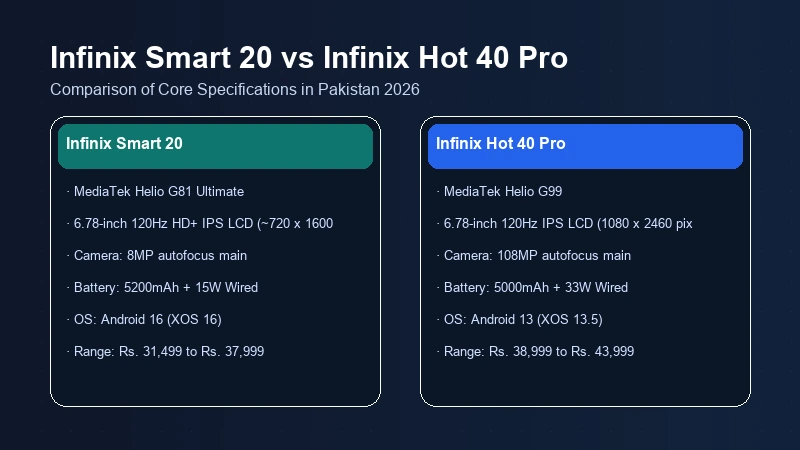 Infinix Smart 20 vs Infinix Hot 40 Pro specifications comparison chart