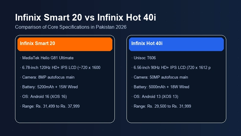 Infinix Smart 20 vs Infinix Hot 40i specifications comparison chart