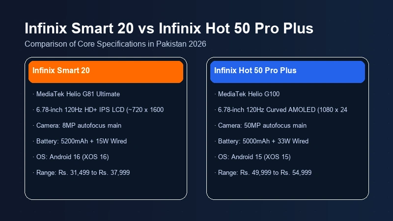 Infinix Smart 20 vs Infinix Hot 50 Pro Plus specifications comparison chart