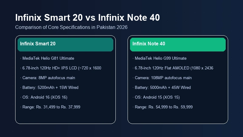 Infinix Smart 20 vs Infinix Note 40 specifications comparison chart