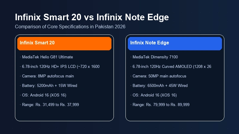 Infinix Smart 20 vs Infinix Note Edge specifications comparison chart