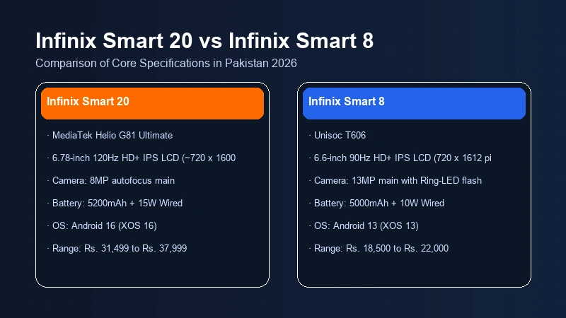 Infinix Smart 20 vs Infinix Smart 8 specifications comparison chart