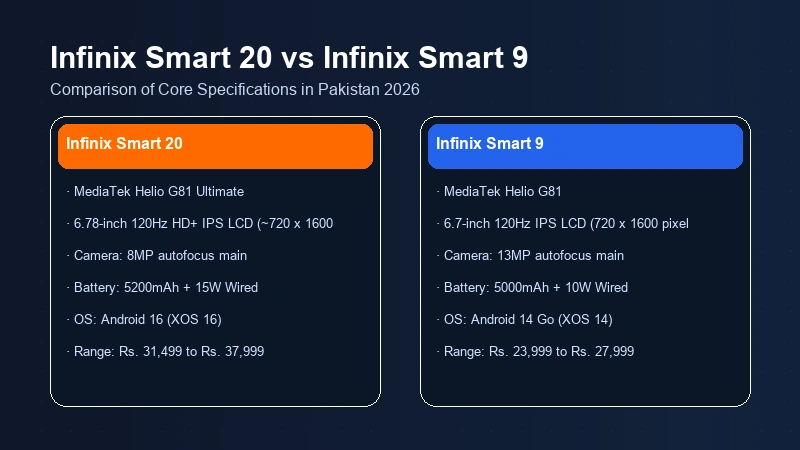Infinix Smart 20 vs Infinix Smart 9 in Pakistan | Comparison 2 Infinix Smart 20 vs Infinix Smart 9 specifications comparison chart