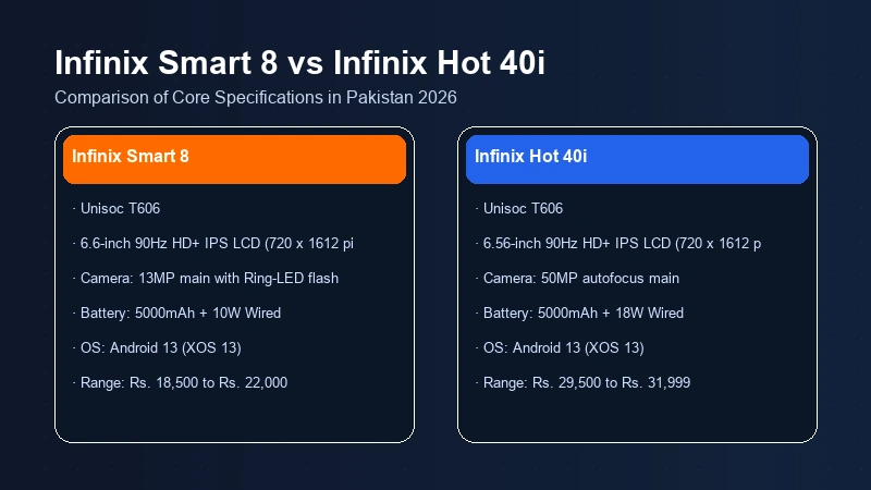 Infinix Smart 8 vs Infinix Hot 40i specifications comparison chart