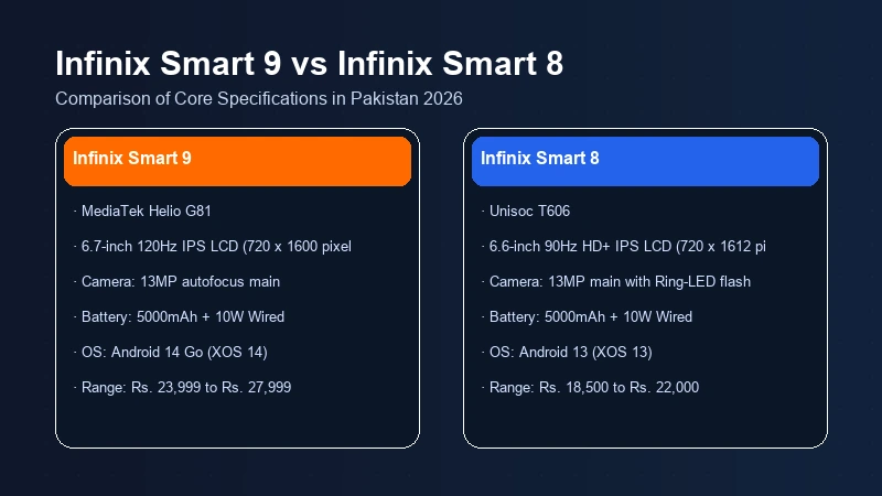 Infinix Smart 9 vs Infinix Smart 8 specifications comparison chart
