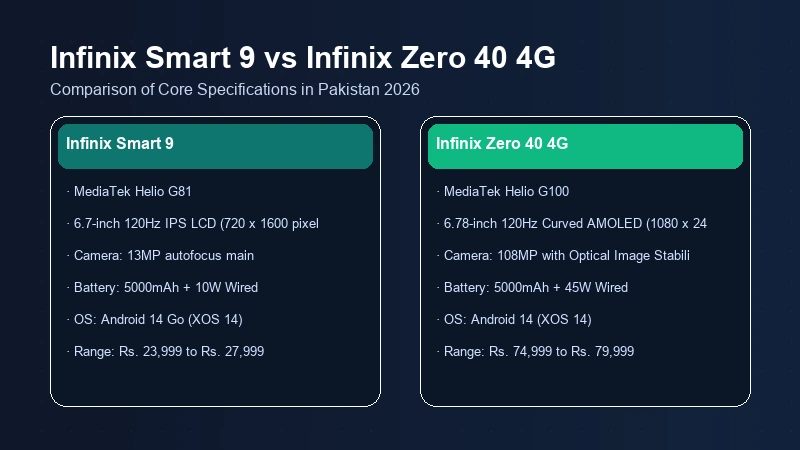 Infinix Smart 9 vs Infinix Zero 40 4G specifications comparison chart