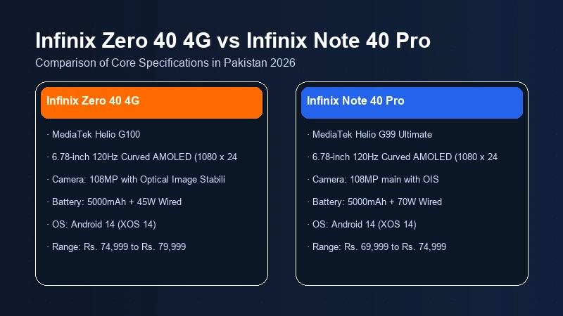 Infinix Zero 40 4G vs Infinix Note 40 Pro specifications comparison chart