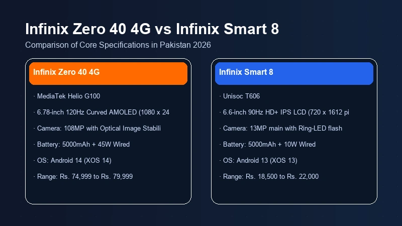 Infinix Zero 40 4G vs Infinix Smart 8 specifications comparison chart