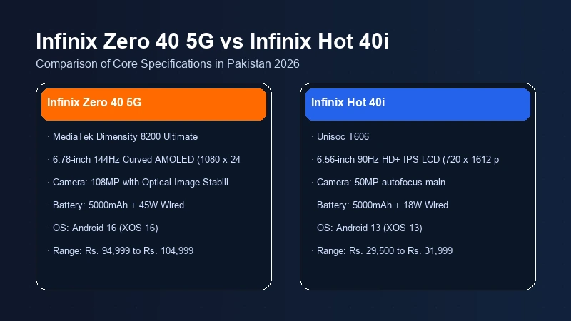 Infinix Zero 40 5G vs Infinix Hot 40i specifications comparison chart