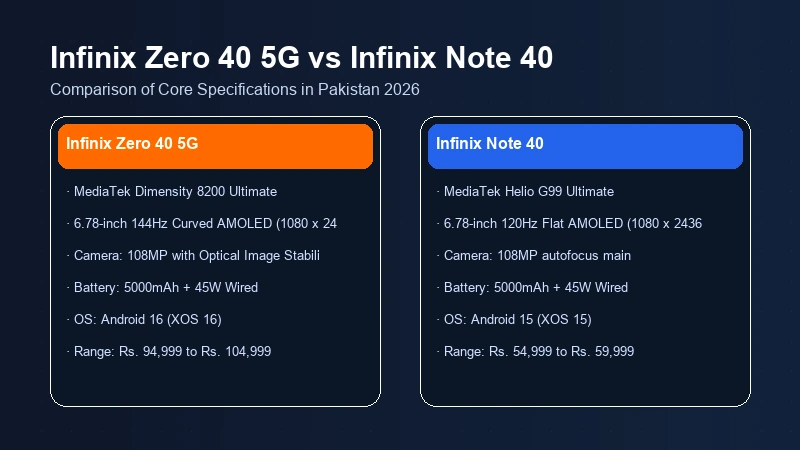 Infinix Zero 40 5G vs Infinix Note 40 in Pakistan | Comparison 2 Infinix Zero 40 5G vs Infinix Note 40 specifications comparison chart