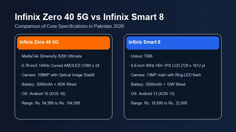 Infinix Zero 40 5G vs Infinix Smart 8 specifications comparison chart