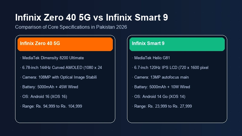 Infinix Zero 40 5G vs Infinix Smart 9 specifications comparison chart