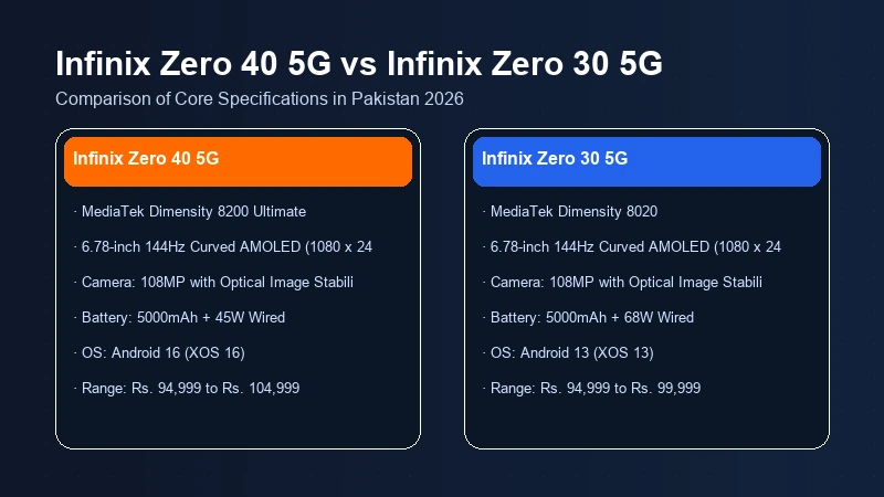 Infinix Zero 40 5G vs Infinix Zero 30 5G specifications comparison chart