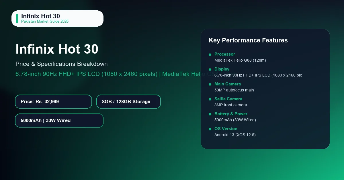 Infinix Hot 30 Price in Pakistan: Specifications and Value Verdict 1 Check the Infinix Hot 30 price in Pakistan, Helio G88 processor, 90Hz FHD+ screen, 5000mAh battery, and 33W fast charging specs.