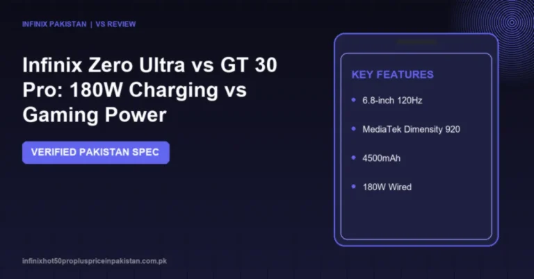Infinix Zero Ultra vs GT 30 Pro: 180W Charging vs Gaming Power 8 Compare Infinix Zero Ultra vs GT 30 Pro in Pakistan. 180W world-record charging and 200MP camera vs Dimensity 8350 Ultimate gaming triggers and 144Hz AMOLED.